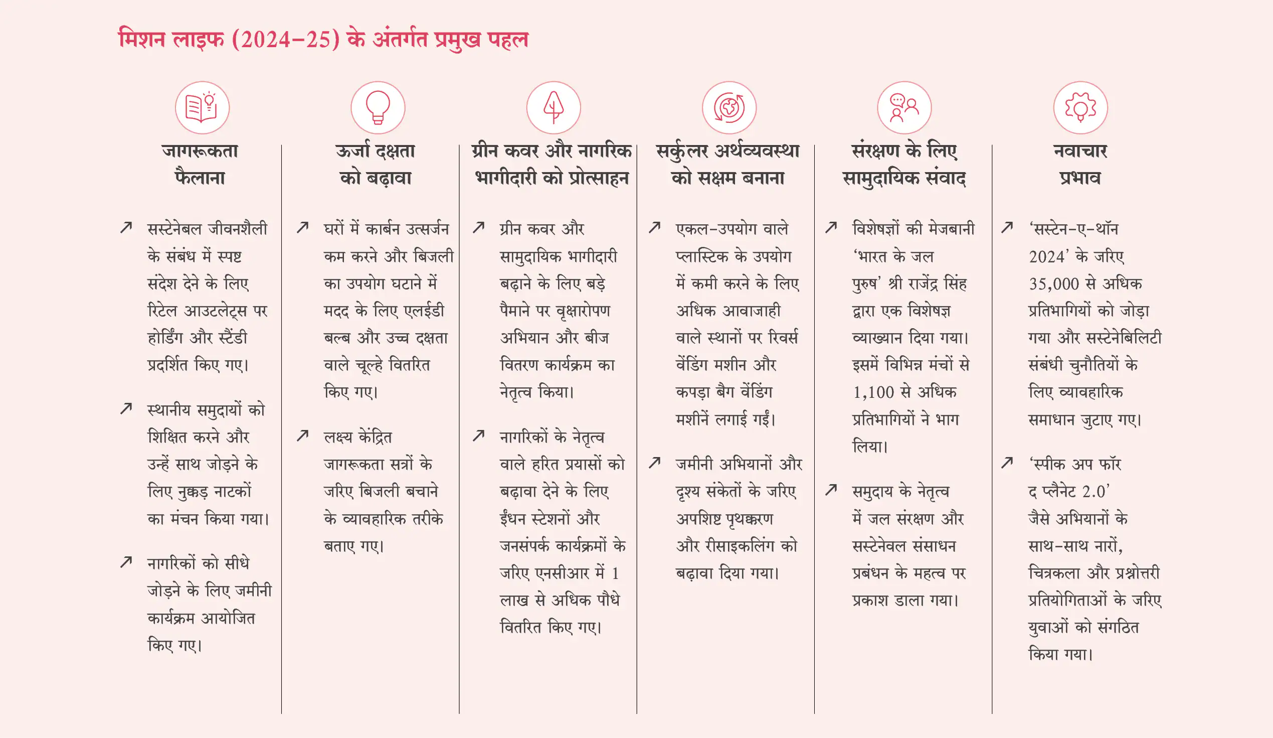 Key initiatives under Mission LiFE