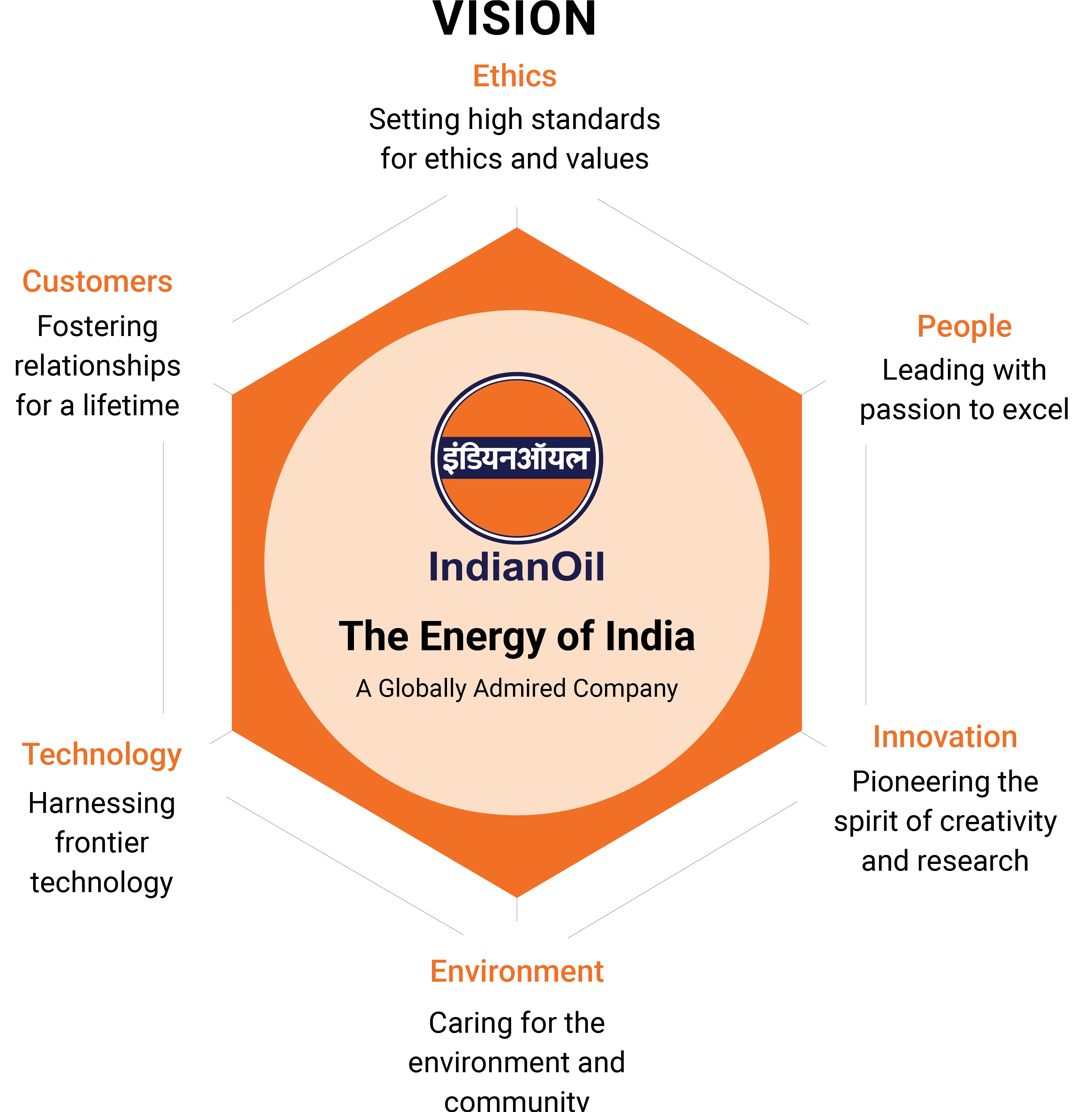 IndianOil Vision Infographic Diagram